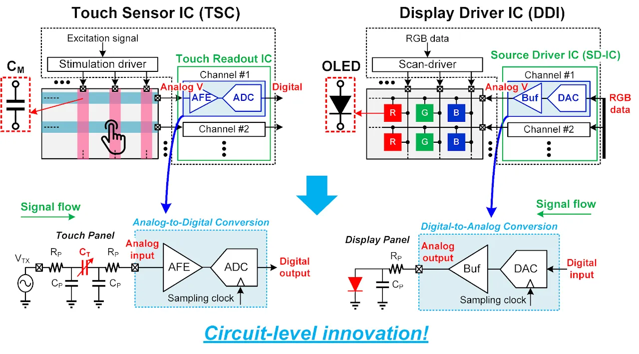 Block diagrams of touch sensor and display driver IC signal chains.