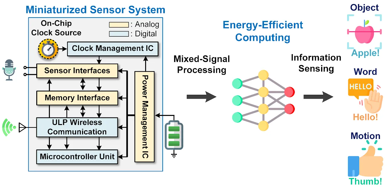 Miniaturized sensor system integrating sensing, mixed-signal processing, wireless communication, and energy-efficient computing.
